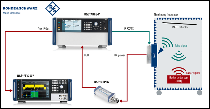 Rohde & Schwarz ускоряет выходной контроль автомобильных радаров с R&S AREG-P
