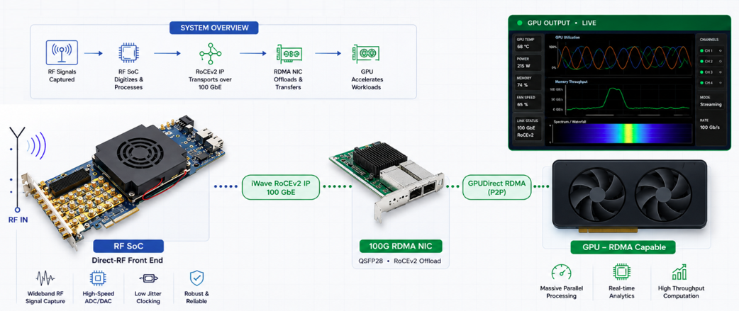iWave представила RoCEv2 FPGA IP для прямой передачи IQ-данных из RF SoC в память GPU