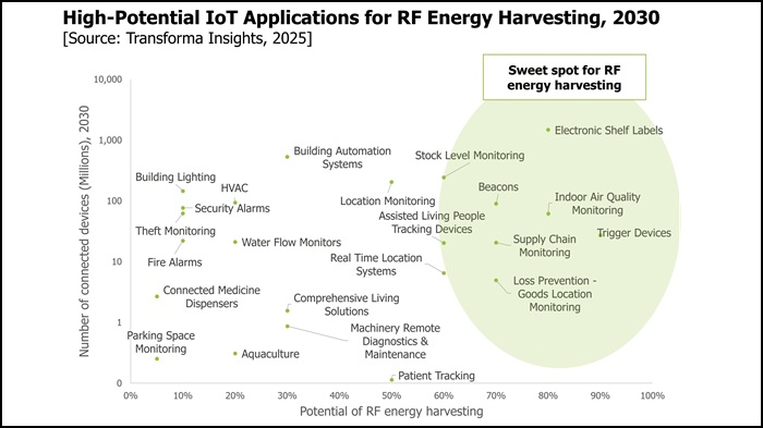 Прогноз перспективных применений RF-сбора энергии для IoT к 2030 году
