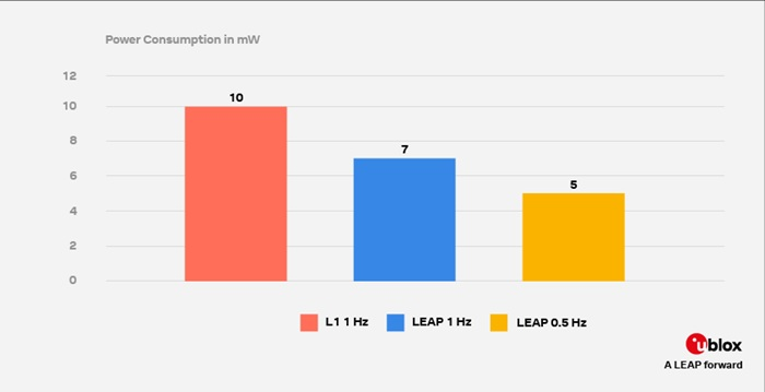 Сравнение энергопотребления GNSS с технологией u-blox LEAP