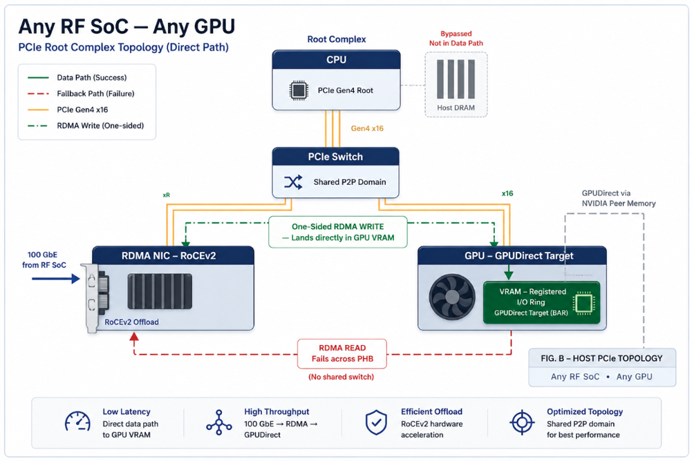 Архитектура iWave RoCEv2 FPGA IP для программно-определяемых радиосистем