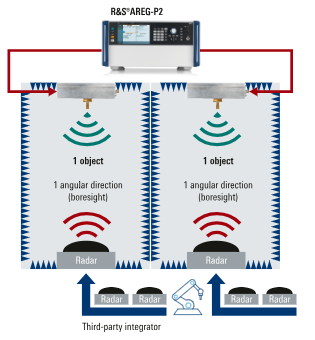 Конфигурация Radar golden на базе R&S AREG-P2