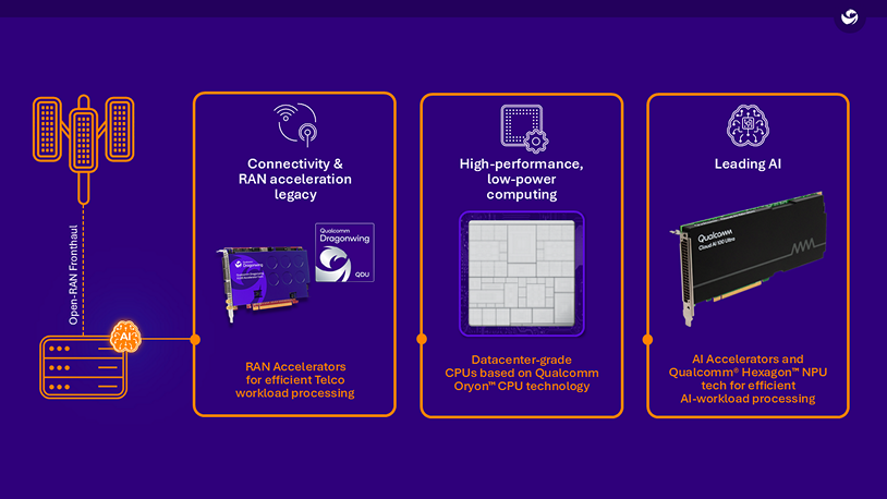 Ускорители RAN, процессоры Oryon и нейропроцессоры Hexagon для инфраструктуры 6G