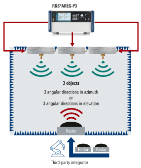 Конфигурация Radar pro на базе R&S AREG-P3